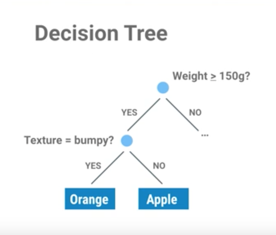 Decision tree. Дерево решений sklearn. Классификатор дерева решений (decision Tree classifier). Обучение дерева решений. Decision Tree машинное обучение.